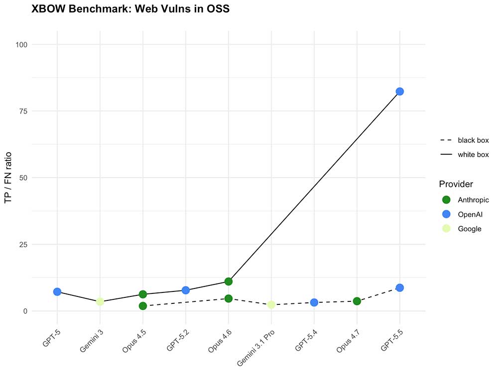 XBOW benchmark results showing AI vulnerability discovery improvements