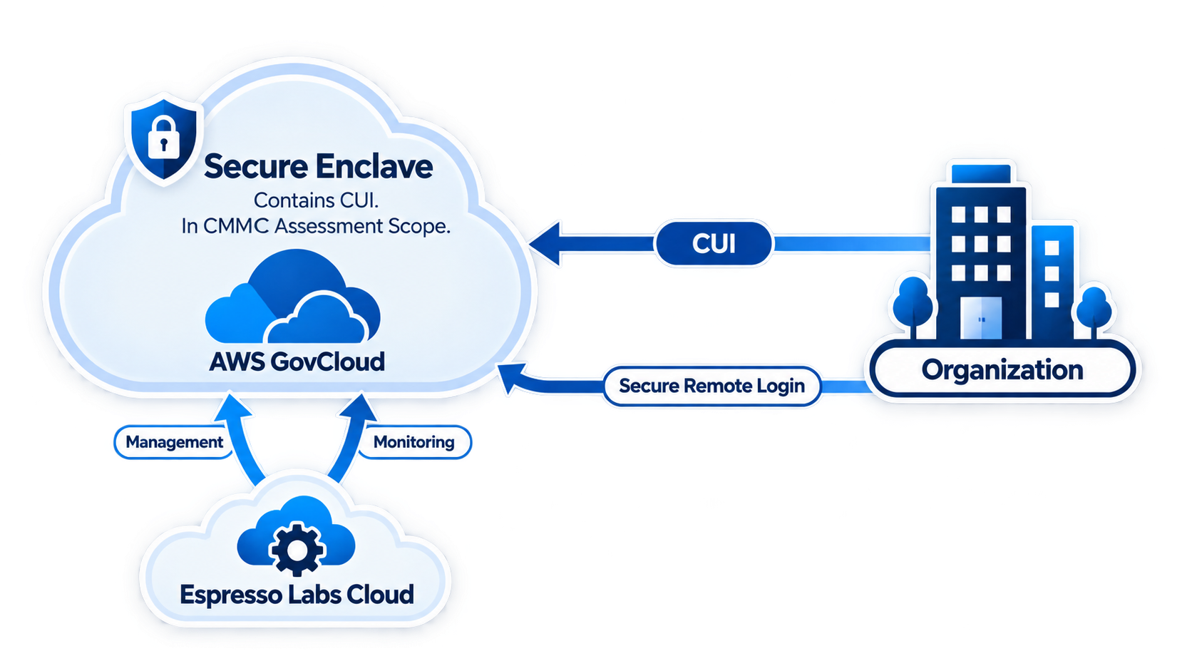 Diagram of a CMMC enclave: CUI flows from the organization into an isolated enclave in AWS GovCloud, reachable only via secure remote login, while Espresso Labs Cloud manages and monitors the enclave from outside its boundary.