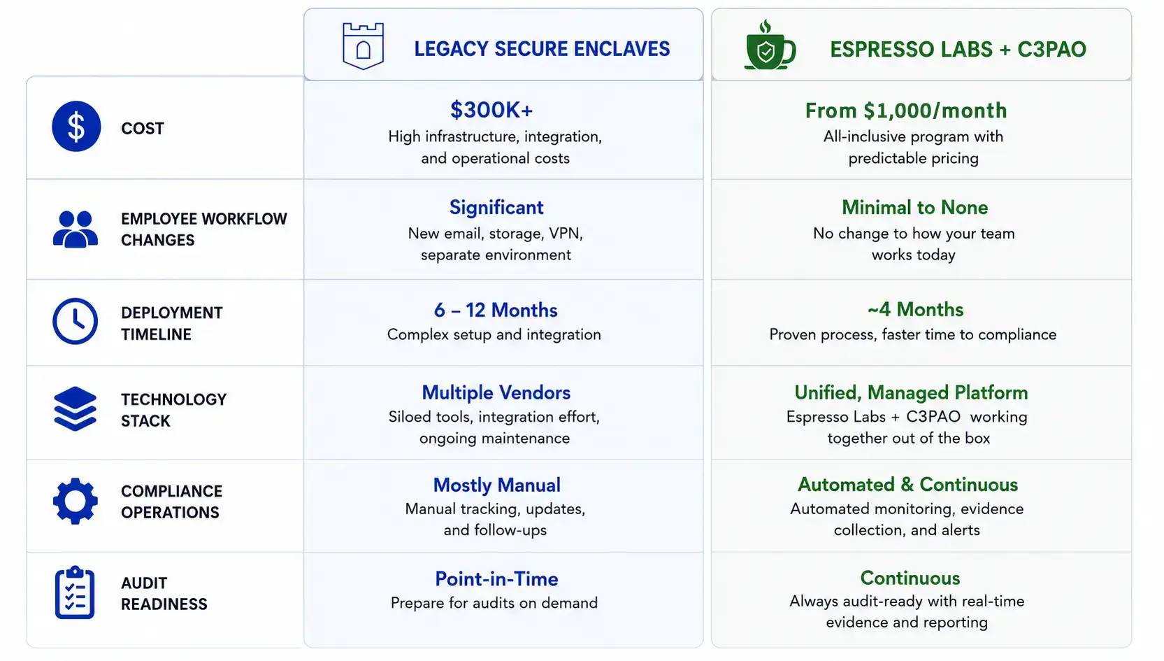 Compare to Traditional and Enclave Solutions