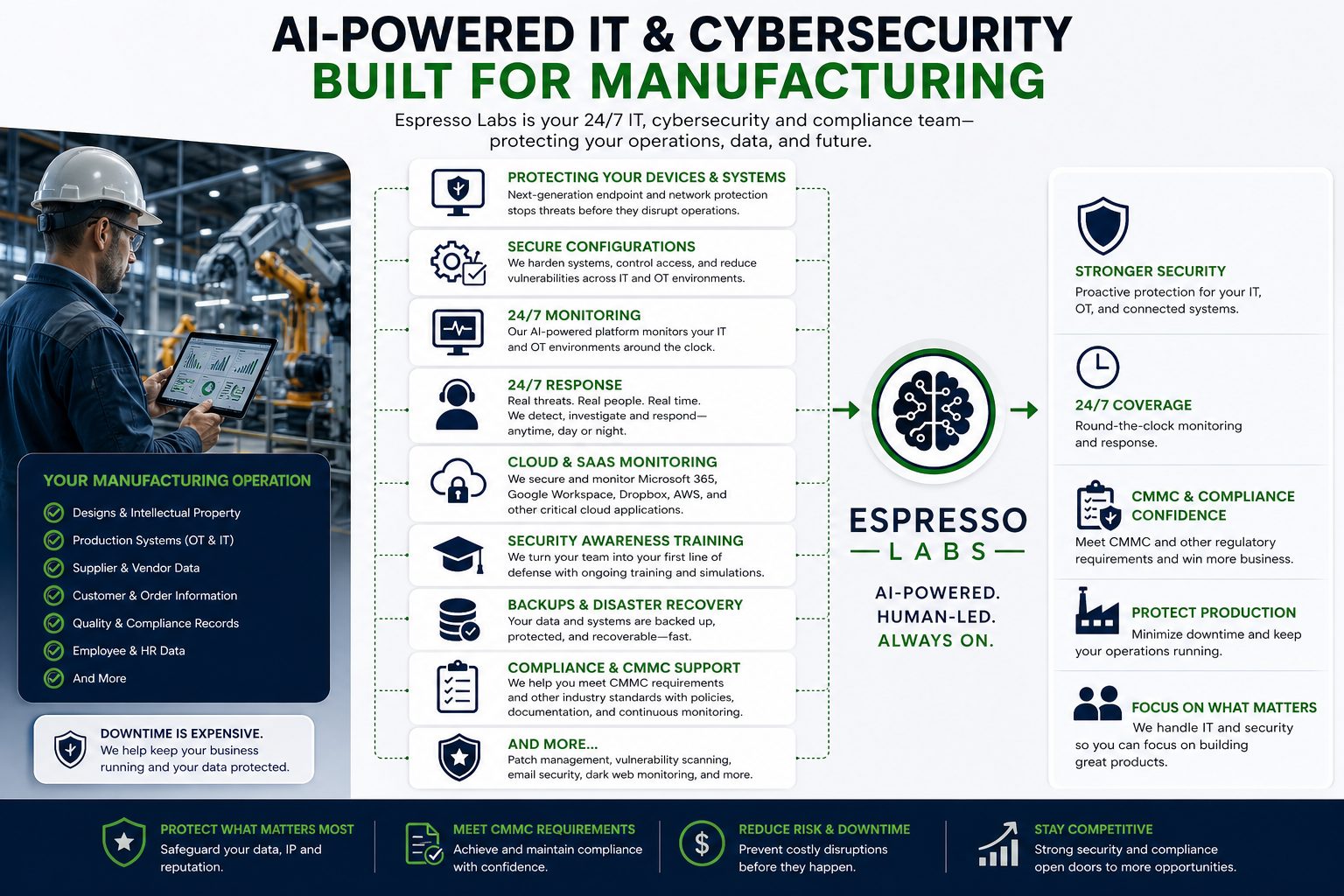 Cybersecurity and compliance for manufacturing
